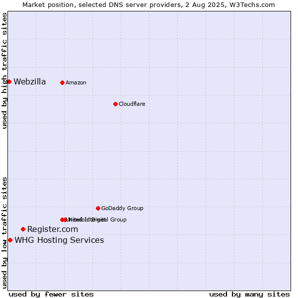 Market position of Register.com vs. WHG Hosting Services vs. Webzilla