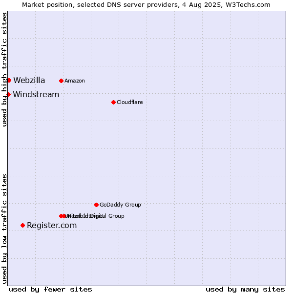 Market position of Register.com vs. Webzilla vs. Windstream