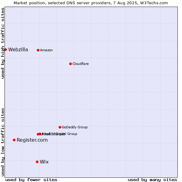 Market position of Wix vs. Register.com vs. Webzilla