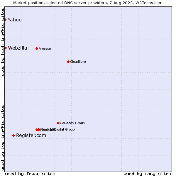 Market position of Register.com vs. Yahoo vs. Webzilla