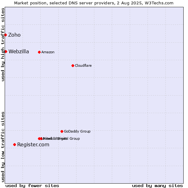 Market position of Register.com vs. Webzilla vs. Zoho