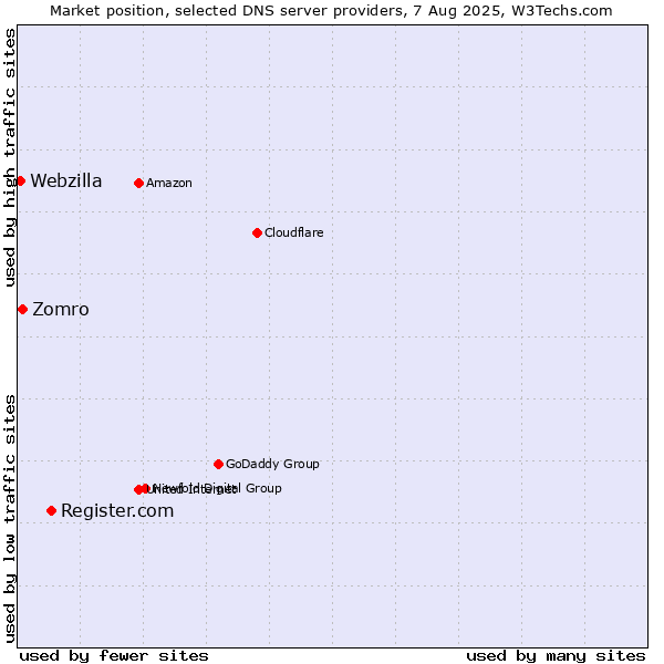 Market position of Register.com vs. Zomro vs. Webzilla