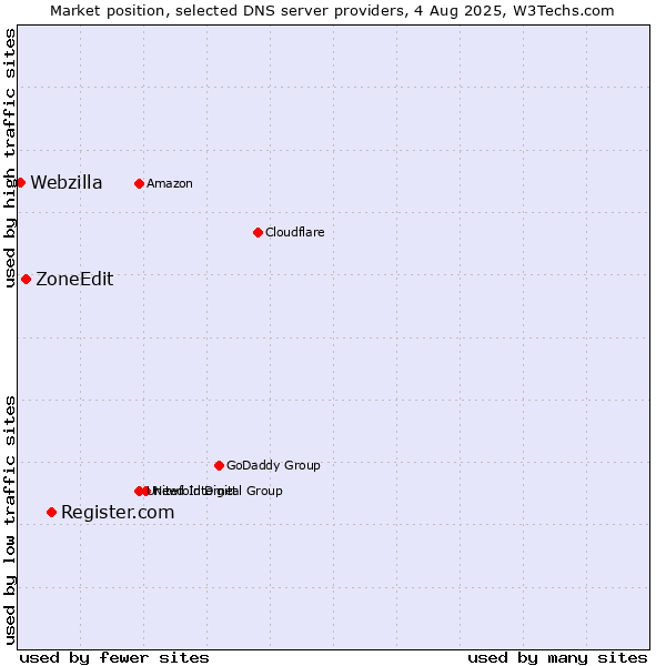 Market position of Register.com vs. ZoneEdit vs. Webzilla