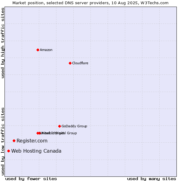 Market position of Register.com vs. Web Hosting Canada