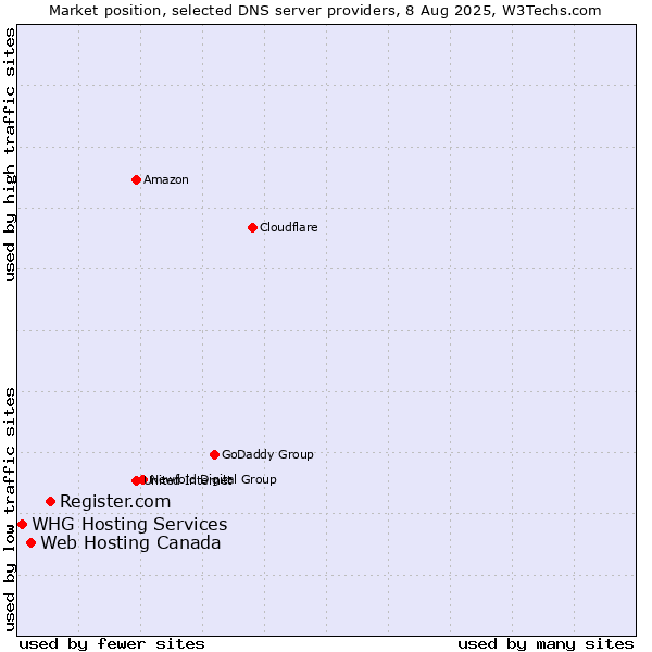 Market position of Register.com vs. Web Hosting Canada vs. WHG Hosting Services