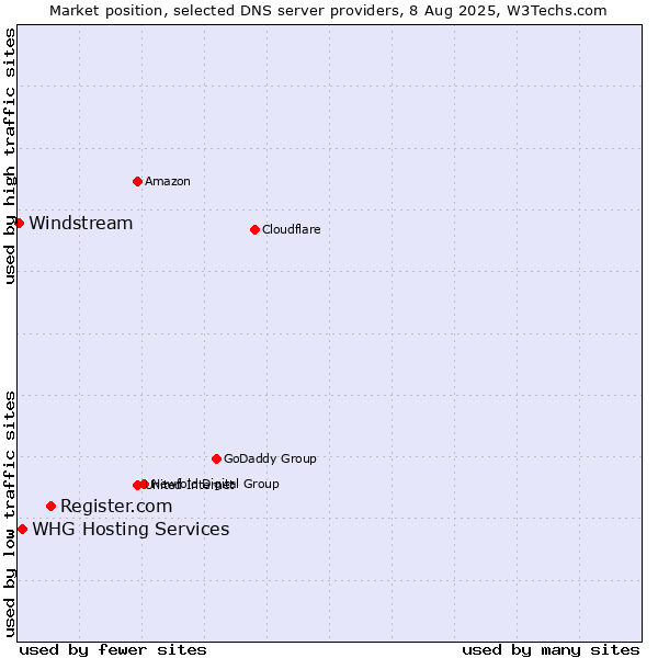 Market position of Register.com vs. WHG Hosting Services vs. Windstream