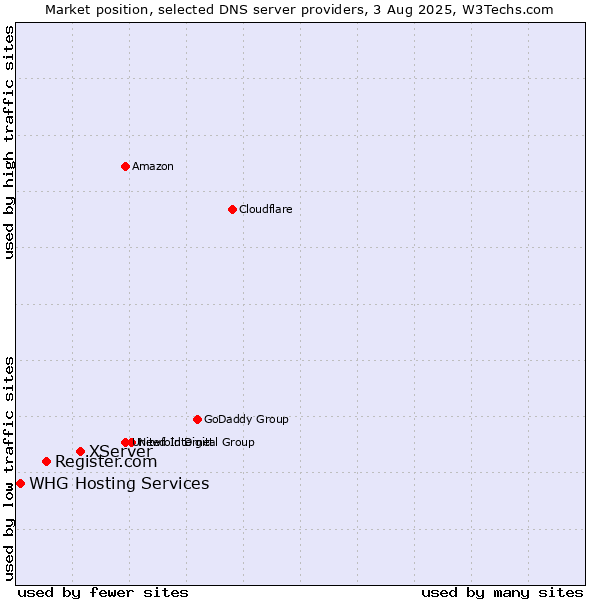 Market position of XServer vs. Register.com vs. WHG Hosting Services