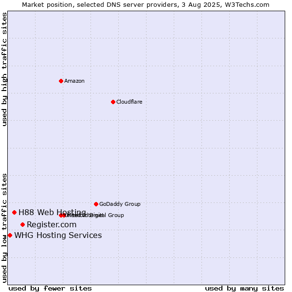 Market position of Register.com vs. H88 Web Hosting vs. WHG Hosting Services