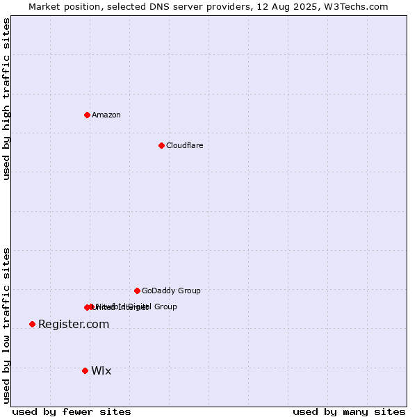 Market position of Wix vs. Register.com