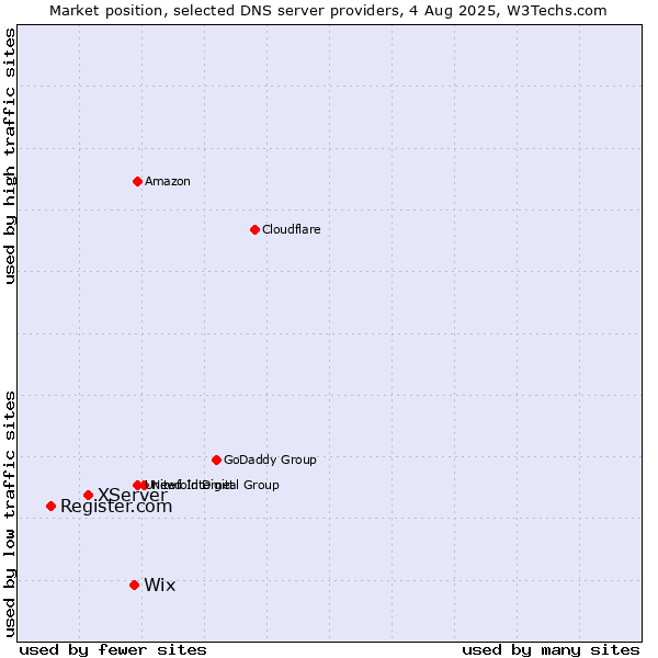 Market position of Wix vs. XServer vs. Register.com