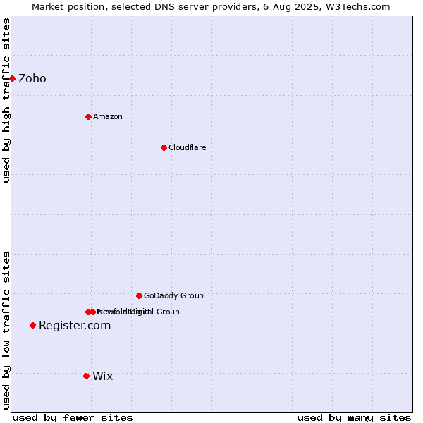 Market position of Wix vs. Register.com vs. Zoho