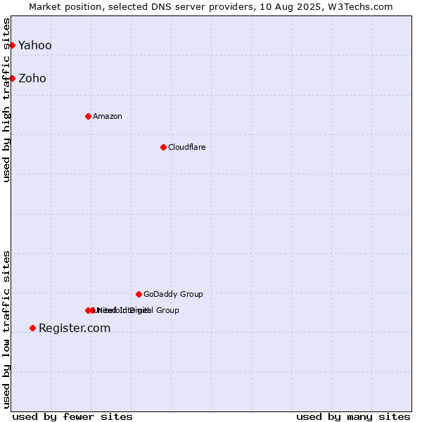 Market position of Register.com vs. Yahoo vs. Zoho