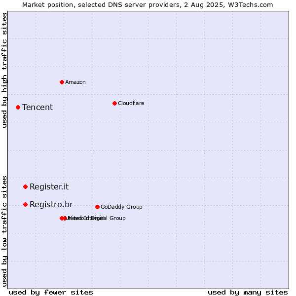 Market position of Registro.br vs. Register.it vs. Tencent