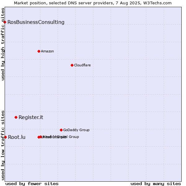 Market position of Register.it vs. Root.lu vs. RosBusinessConsulting