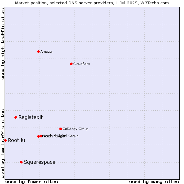 Market position of Squarespace vs. Register.it vs. Root.lu