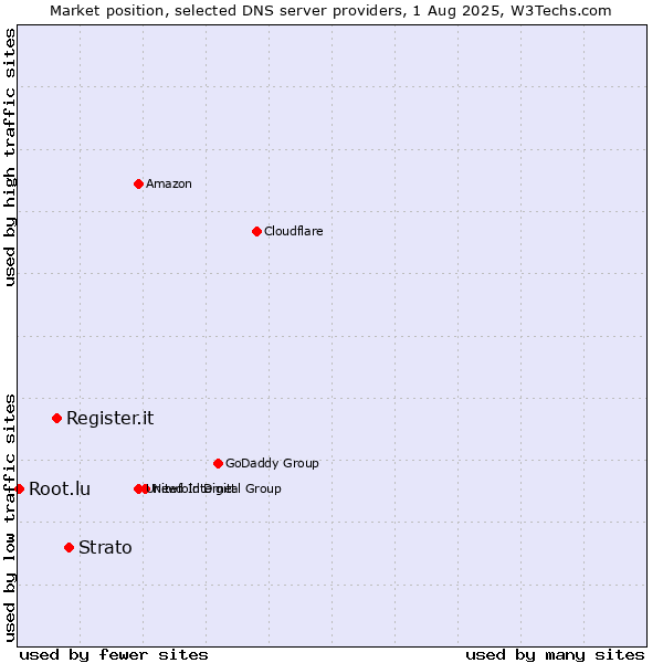 Market position of Strato vs. Register.it vs. Root.lu
