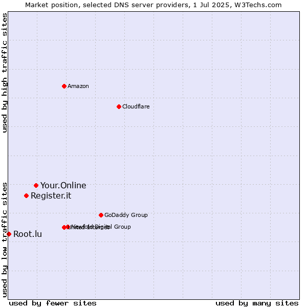 Market position of Your.Online vs. Register.it vs. Root.lu