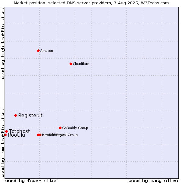 Market position of Register.it vs. Totohost vs. Root.lu