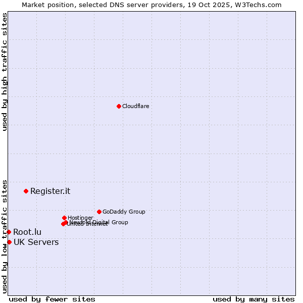 Market position of Register.it vs. UK Servers vs. Root.lu