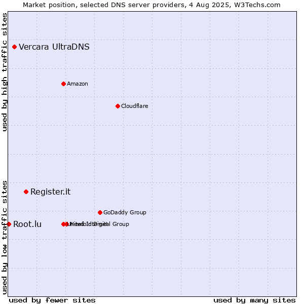 Market position of Register.it vs. Vercara UltraDNS vs. Root.lu