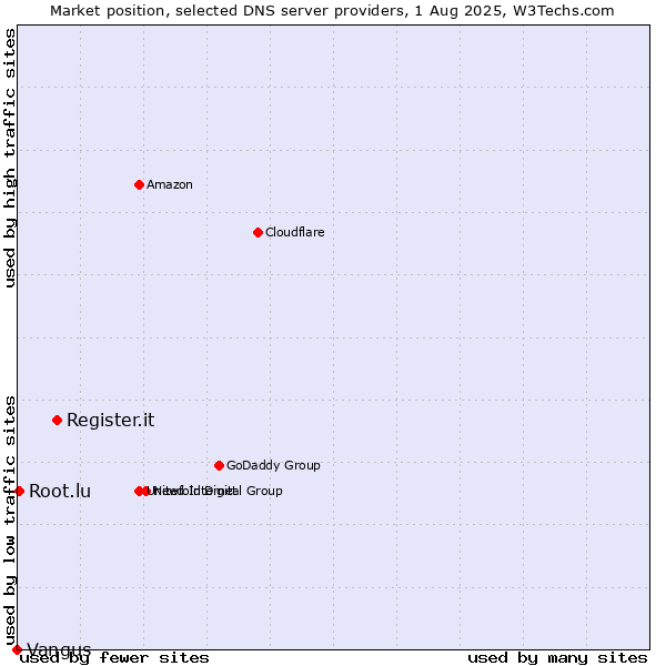 Market position of Register.it vs. Root.lu vs. Vangus