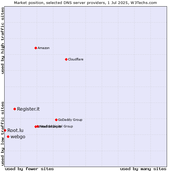 Market position of Register.it vs. webgo vs. Root.lu