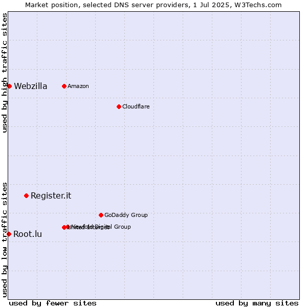 Market position of Register.it vs. Webzilla vs. Root.lu