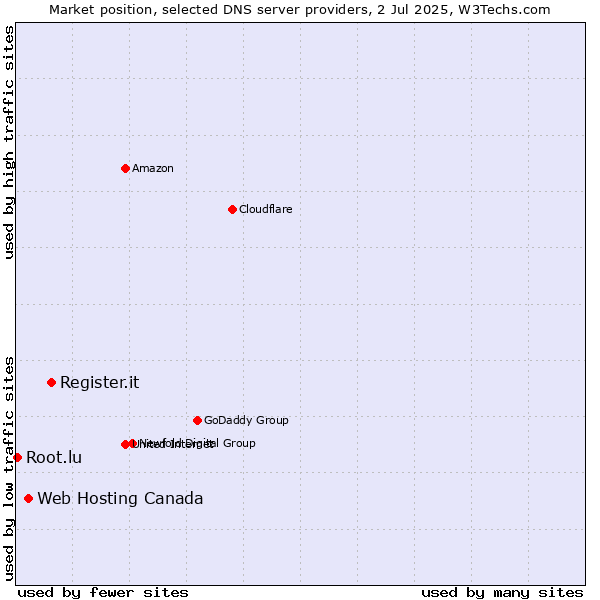 Market position of Register.it vs. Web Hosting Canada vs. Root.lu