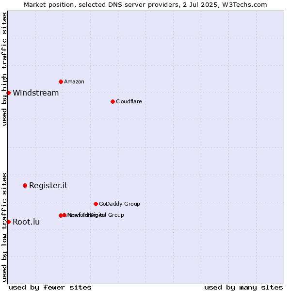 Market position of Register.it vs. Windstream vs. Root.lu