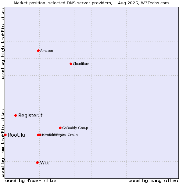 Market position of Wix vs. Register.it vs. Root.lu