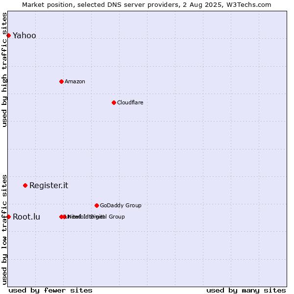 Market position of Register.it vs. Yahoo vs. Root.lu