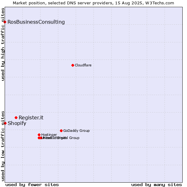Market position of Register.it vs. Shopify vs. RosBusinessConsulting