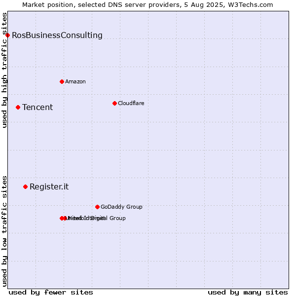 Market position of Register.it vs. Tencent vs. RosBusinessConsulting