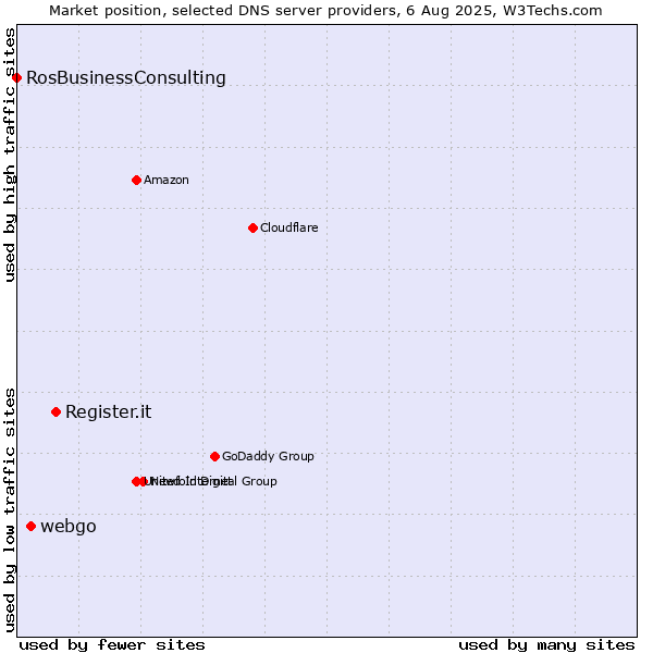 Market position of Register.it vs. webgo vs. RosBusinessConsulting