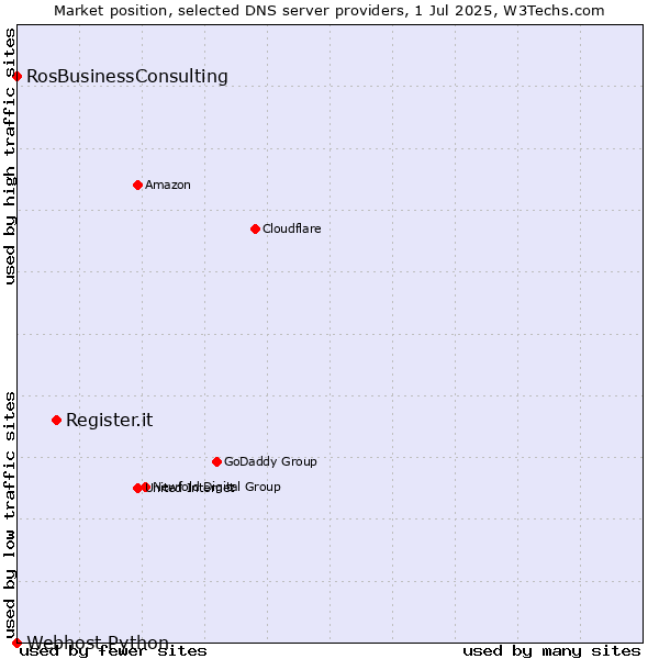 Market position of Register.it vs. RosBusinessConsulting vs. Webhost Python