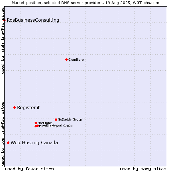 Market position of Register.it vs. Web Hosting Canada vs. RosBusinessConsulting