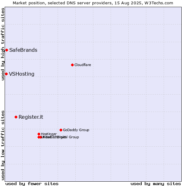 Market position of Register.it vs. SafeBrands vs. VSHosting