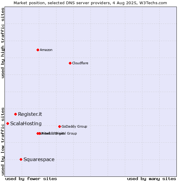 Market position of Squarespace vs. Register.it vs. ScalaHosting