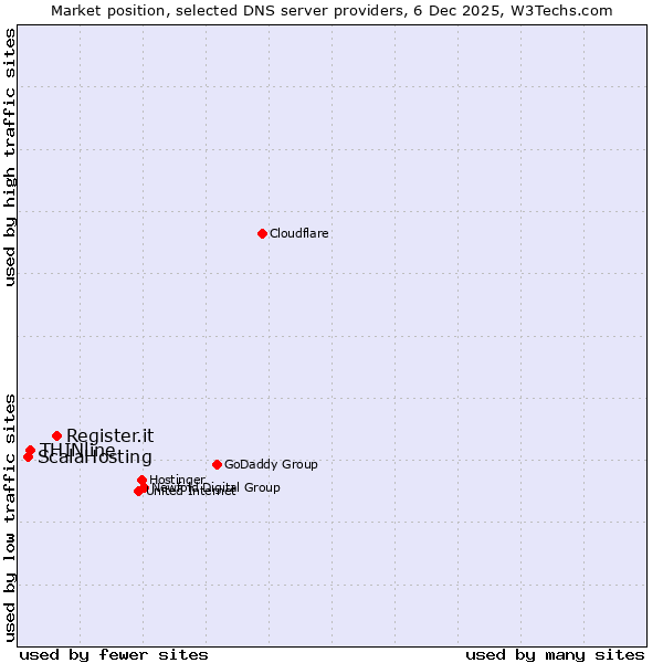 Market position of Register.it vs. THINline vs. ScalaHosting