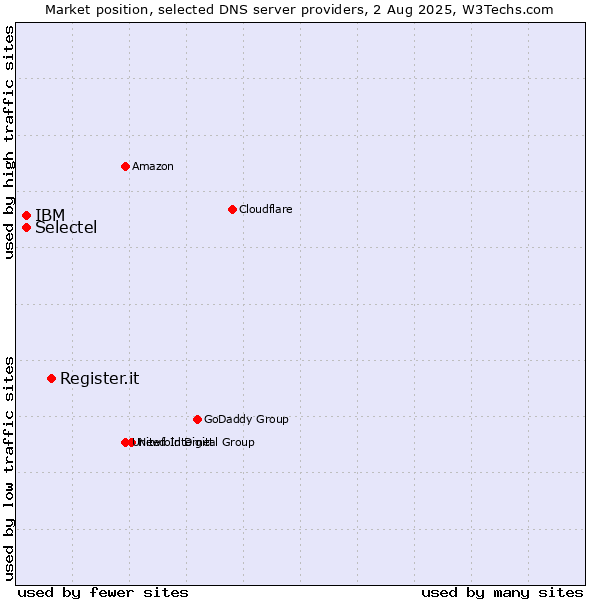 Market position of Register.it vs. Selectel vs. IBM