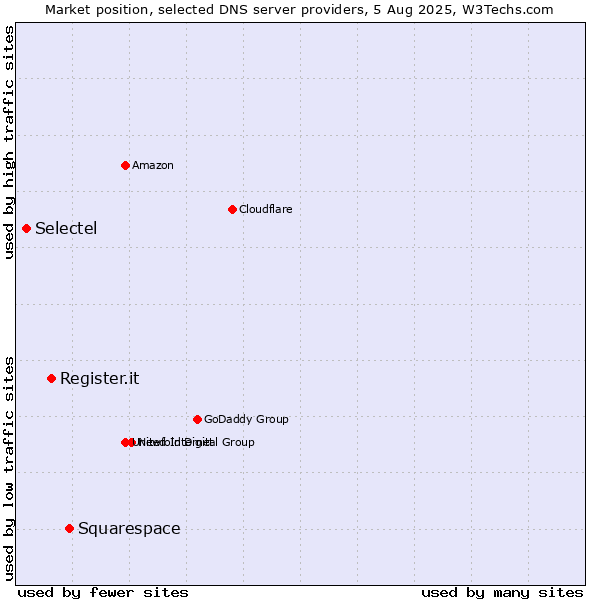 Market position of Squarespace vs. Register.it vs. Selectel