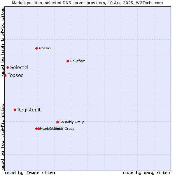 Market position of Register.it vs. Selectel vs. Topsec