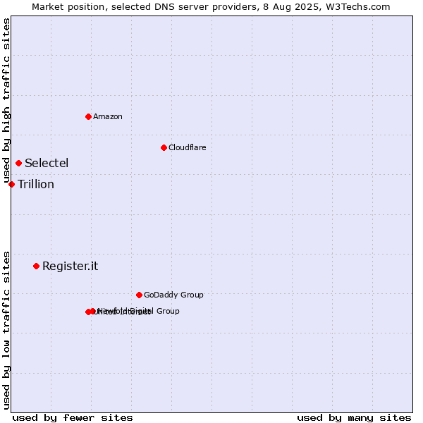 Market position of Register.it vs. Selectel vs. Trillion