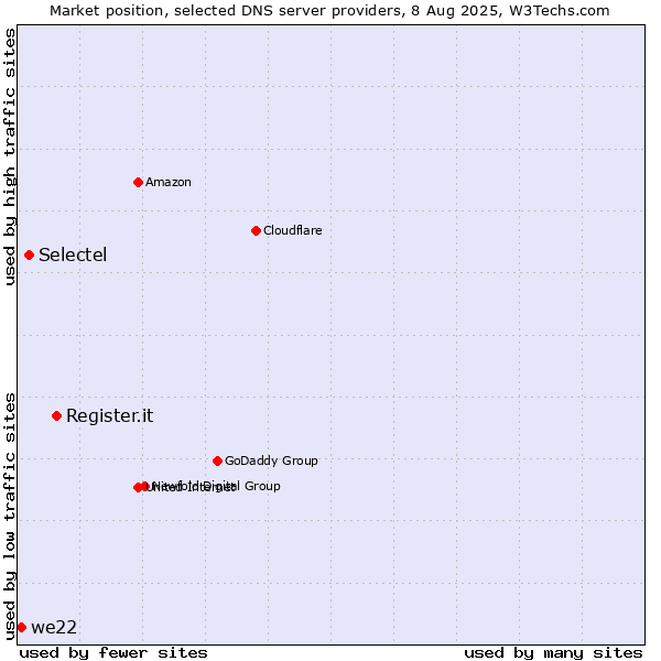 Market position of Register.it vs. Selectel vs. we22