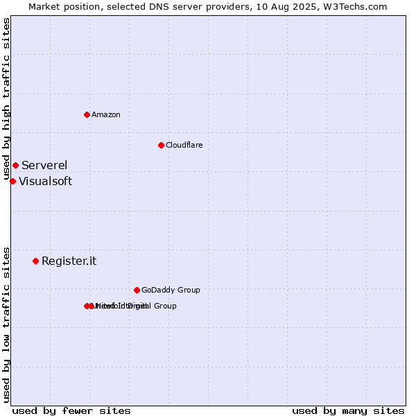 Market position of Register.it vs. Serverel vs. Visualsoft