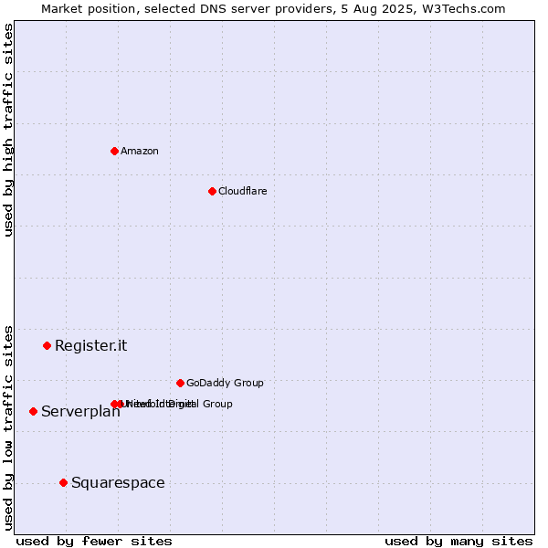 Market position of Squarespace vs. Register.it vs. Serverplan