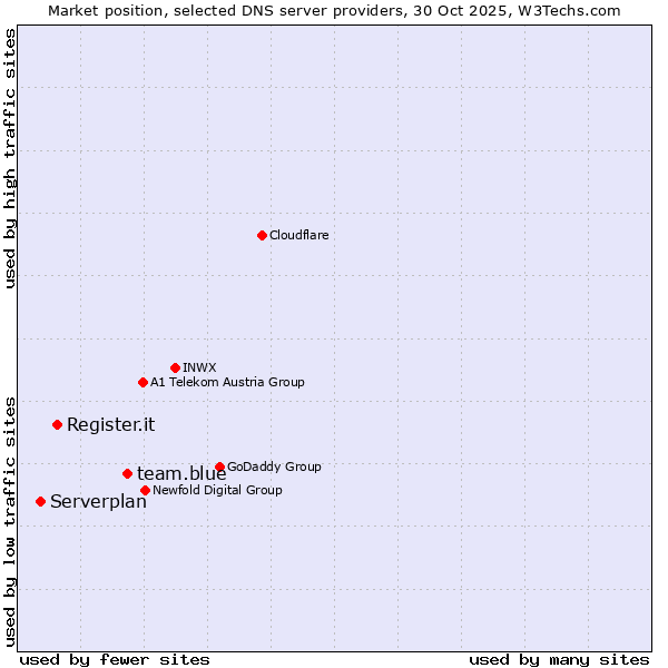 Market position of team.blue vs. Register.it vs. Serverplan