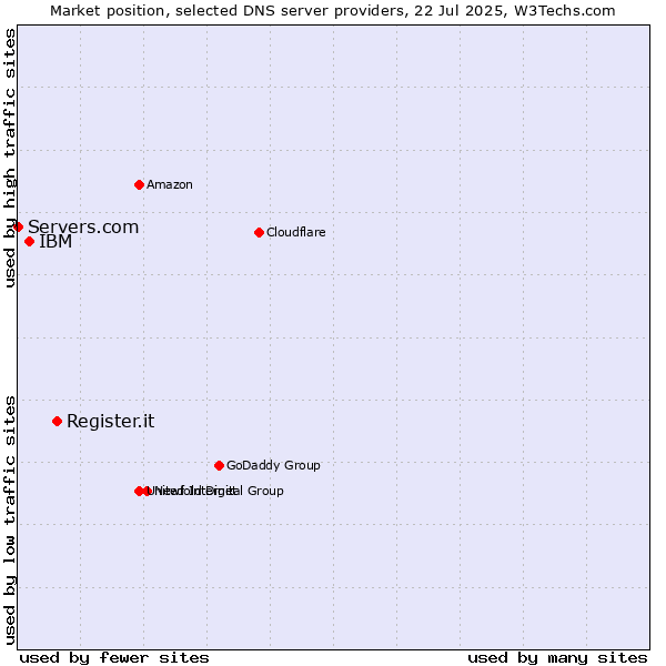 Market position of Register.it vs. IBM vs. Servers.com