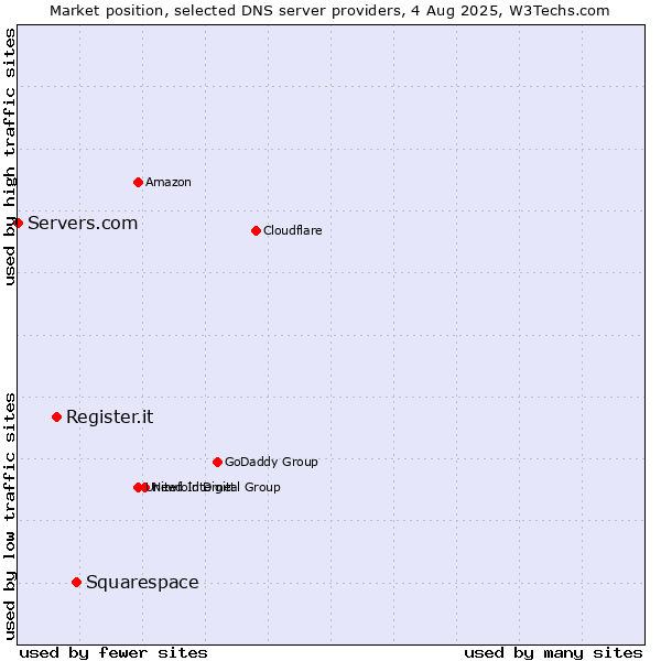 Market position of Squarespace vs. Register.it vs. Servers.com