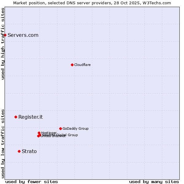 Market position of Strato vs. Register.it vs. Servers.com
